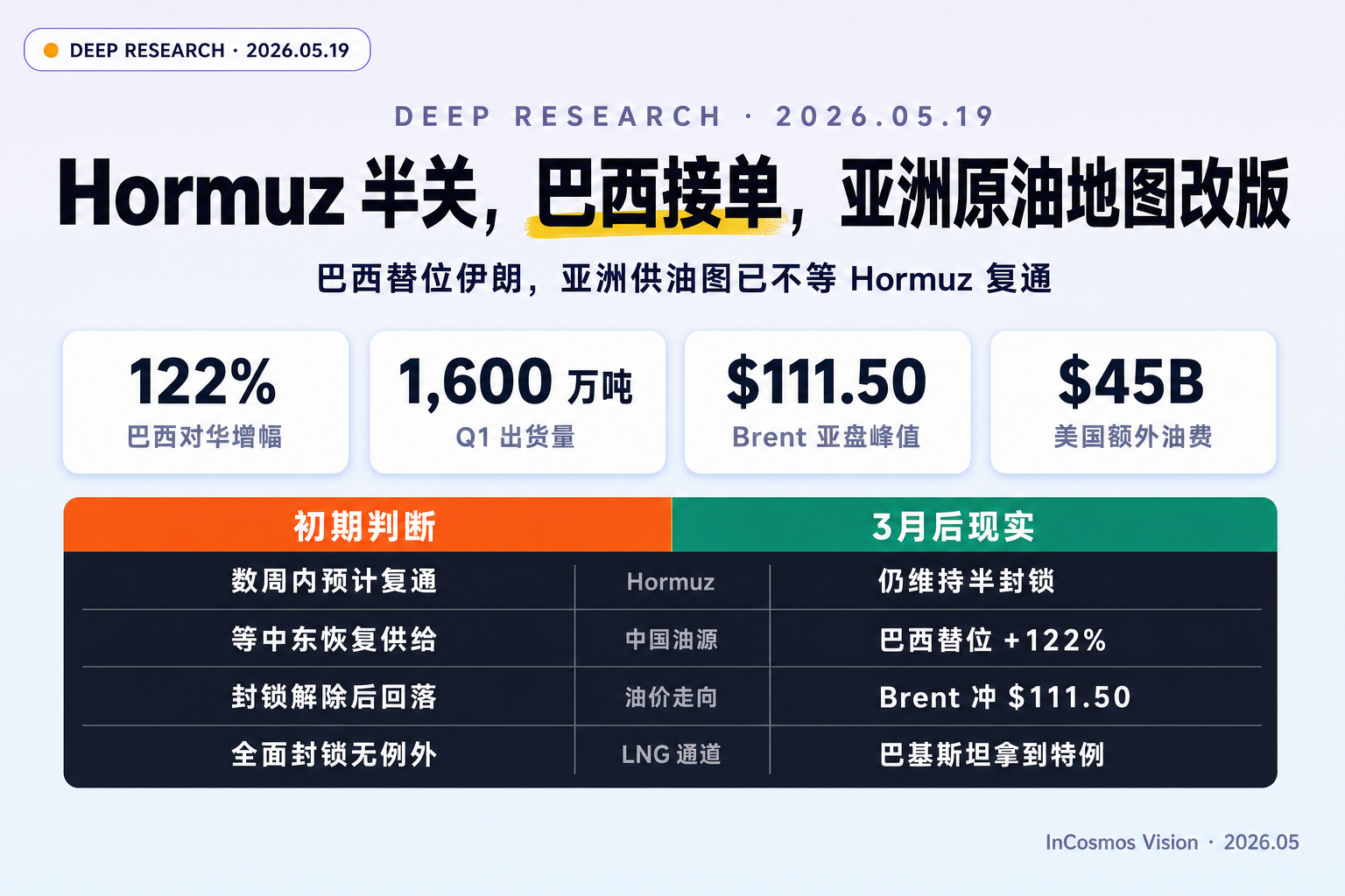Hormuz 半关三个月后，谁在替伊朗给亚洲送油？