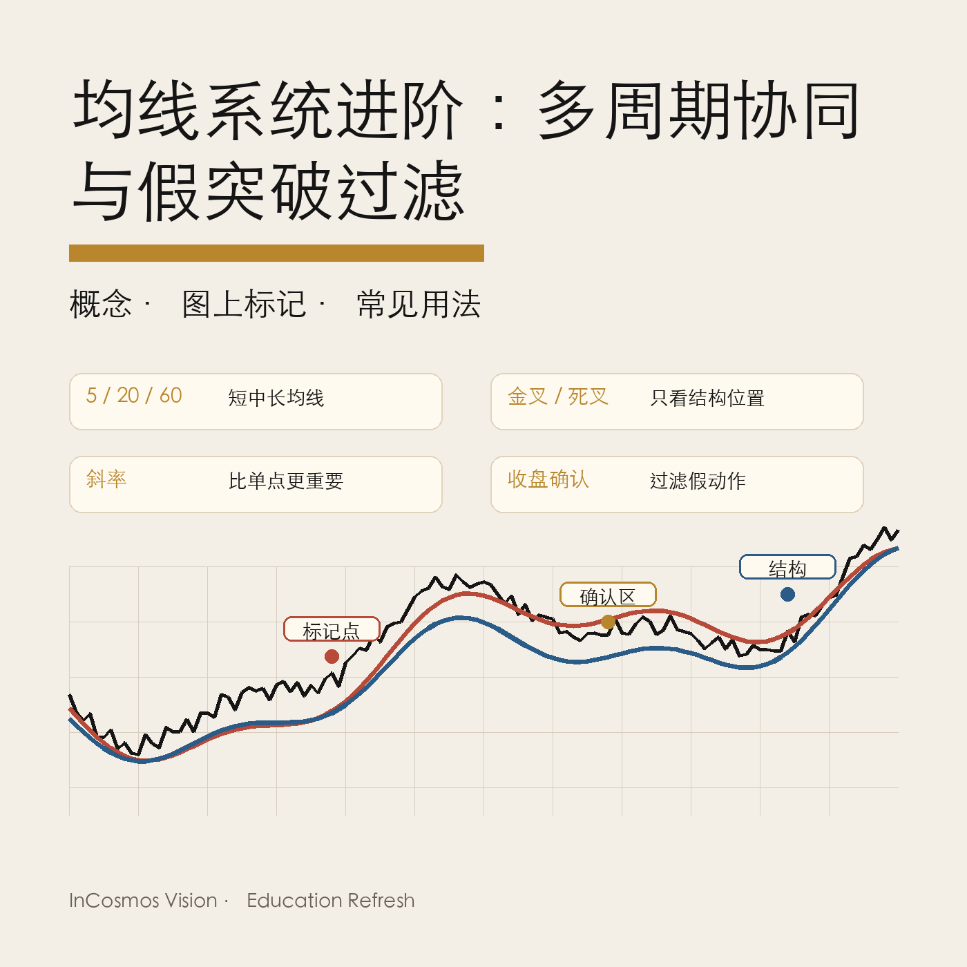 均线系统进阶：多周期协同与假突破过滤