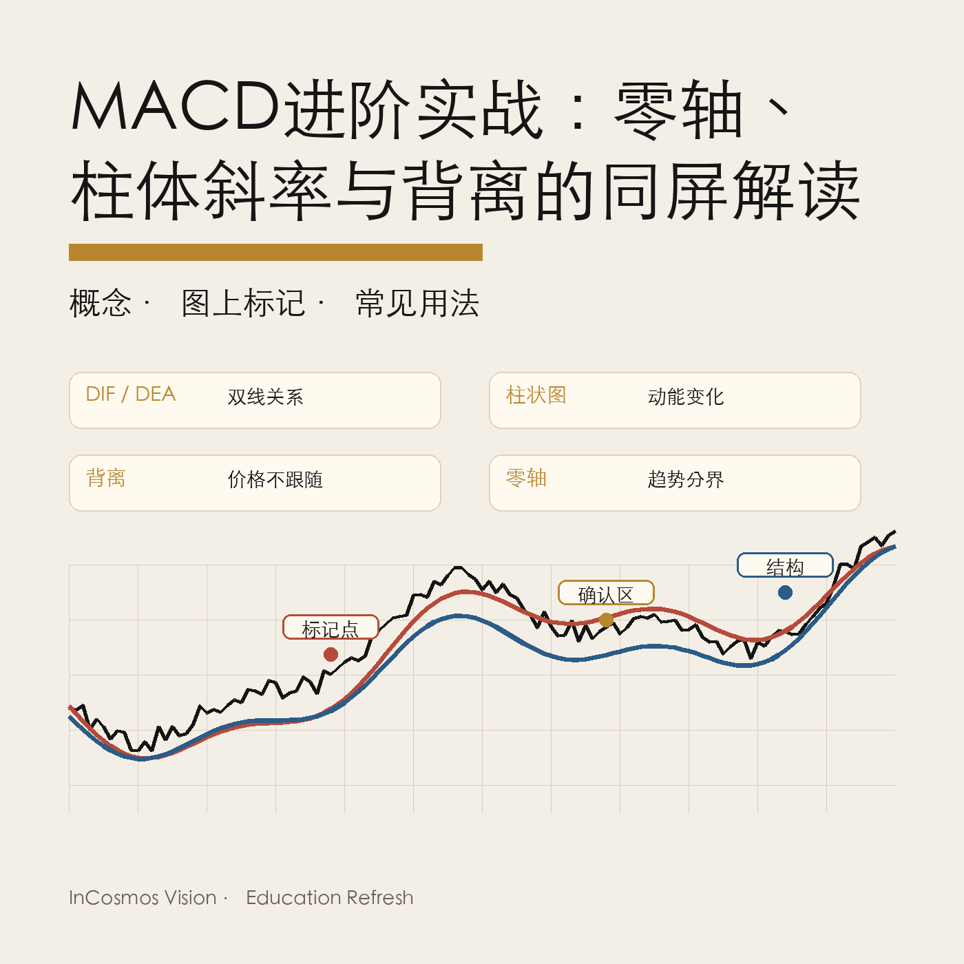 MACD 的三个维度:零轴位置、柱体斜率与背离的组合读法