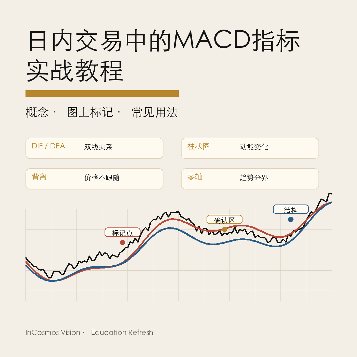 MACD 指标在日内交易中的实战逻辑