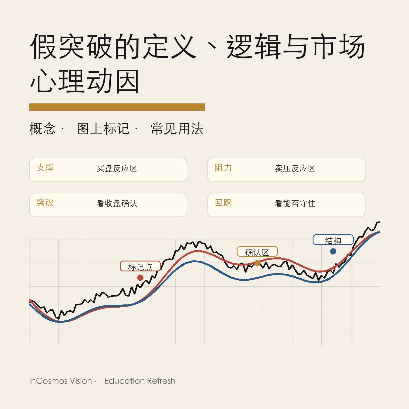 假突破:价格为什么会穿越关键位后反向走
