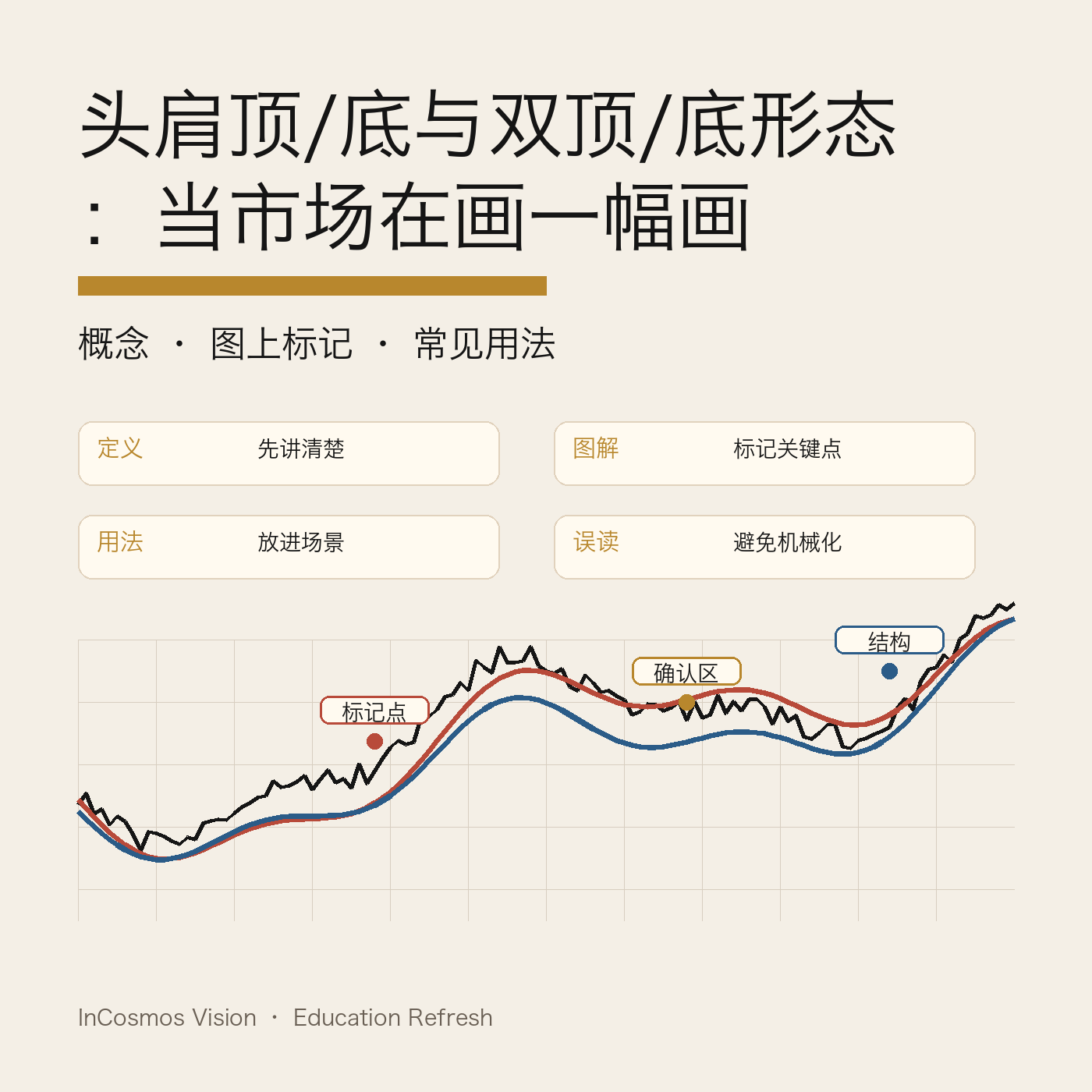 头肩顶、头肩底、双顶与双底：四种反转形态的图表语法
