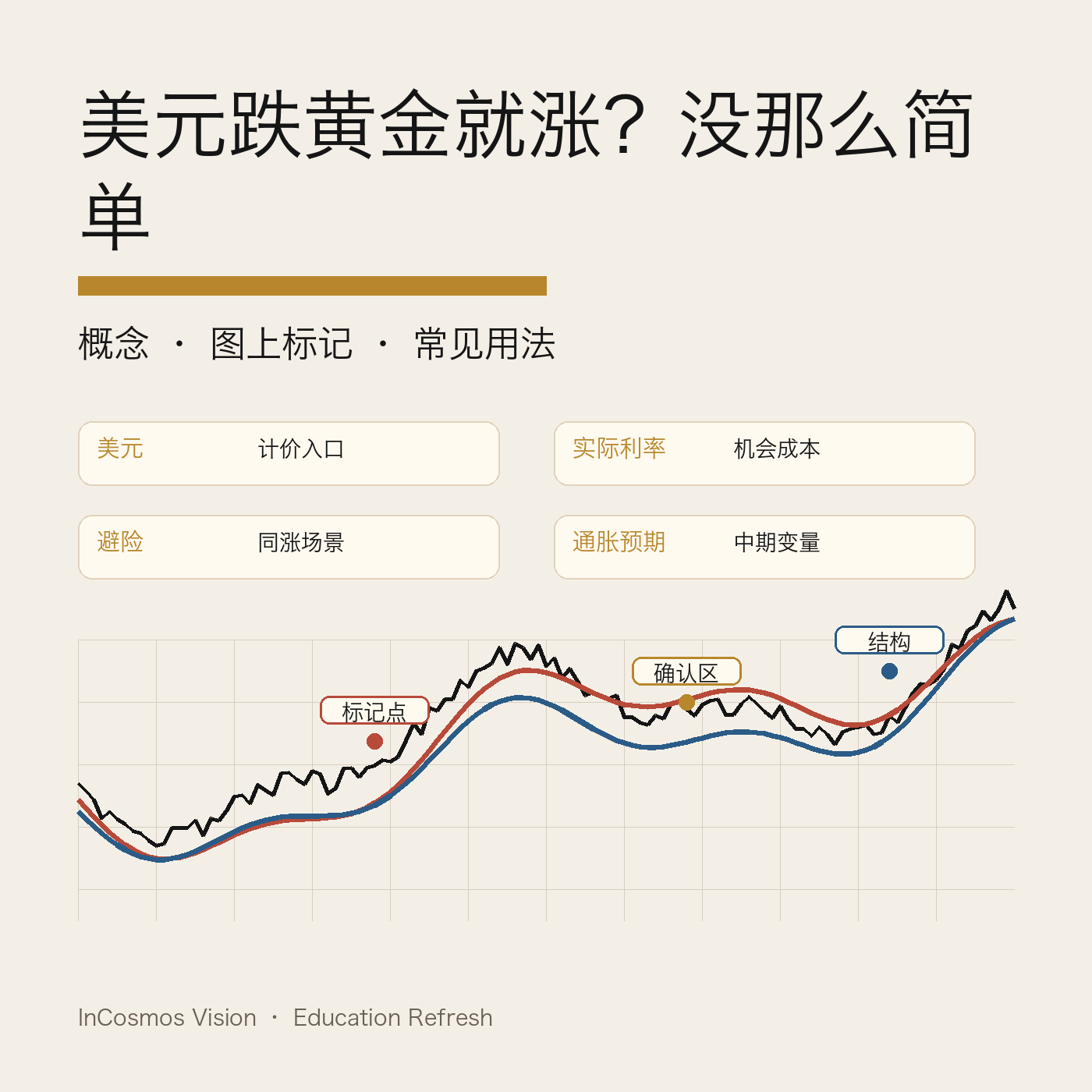 美元与黄金的关系，比"跌涨规律"复杂得多