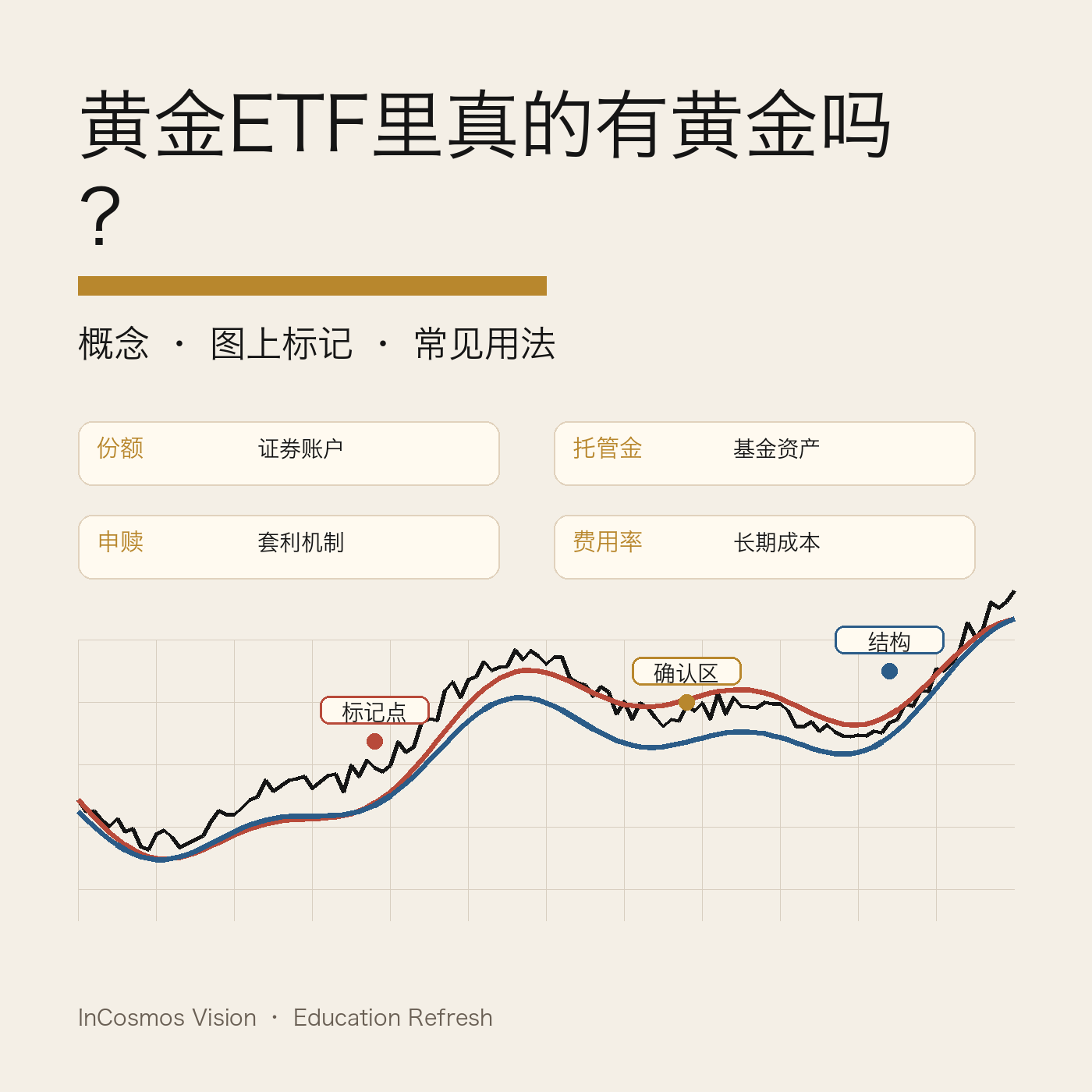 黄金ETF里有没有黄金:产品结构拆解