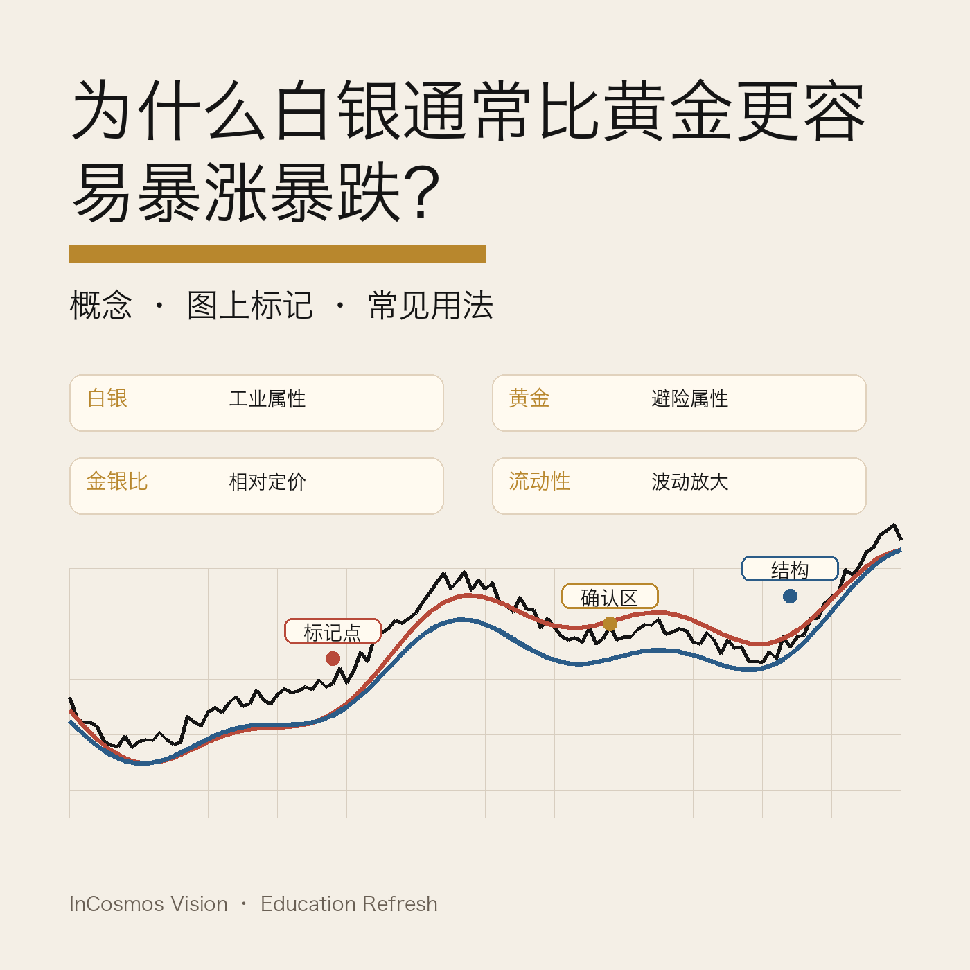 白银的价格弹性为什么比黄金大得多？