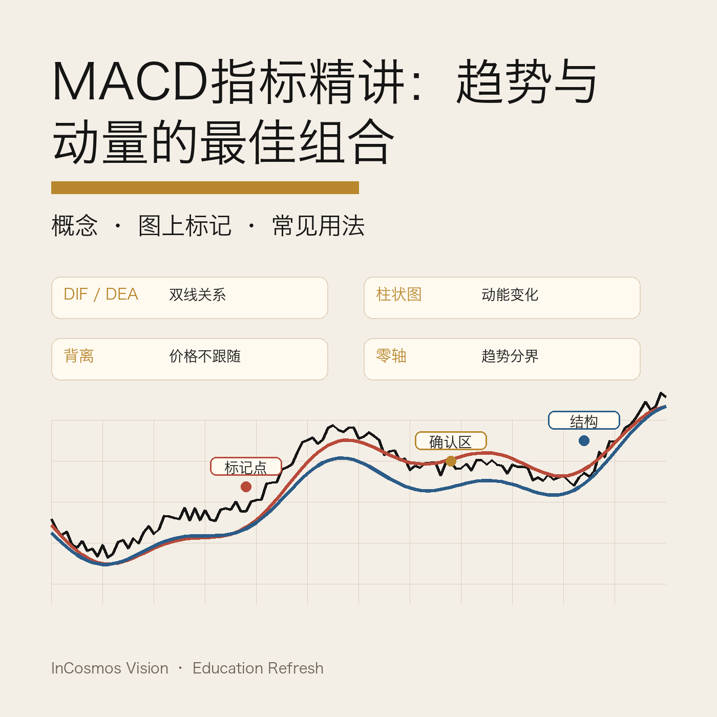 MACD 指标拆解:三条线背后的动量逻辑