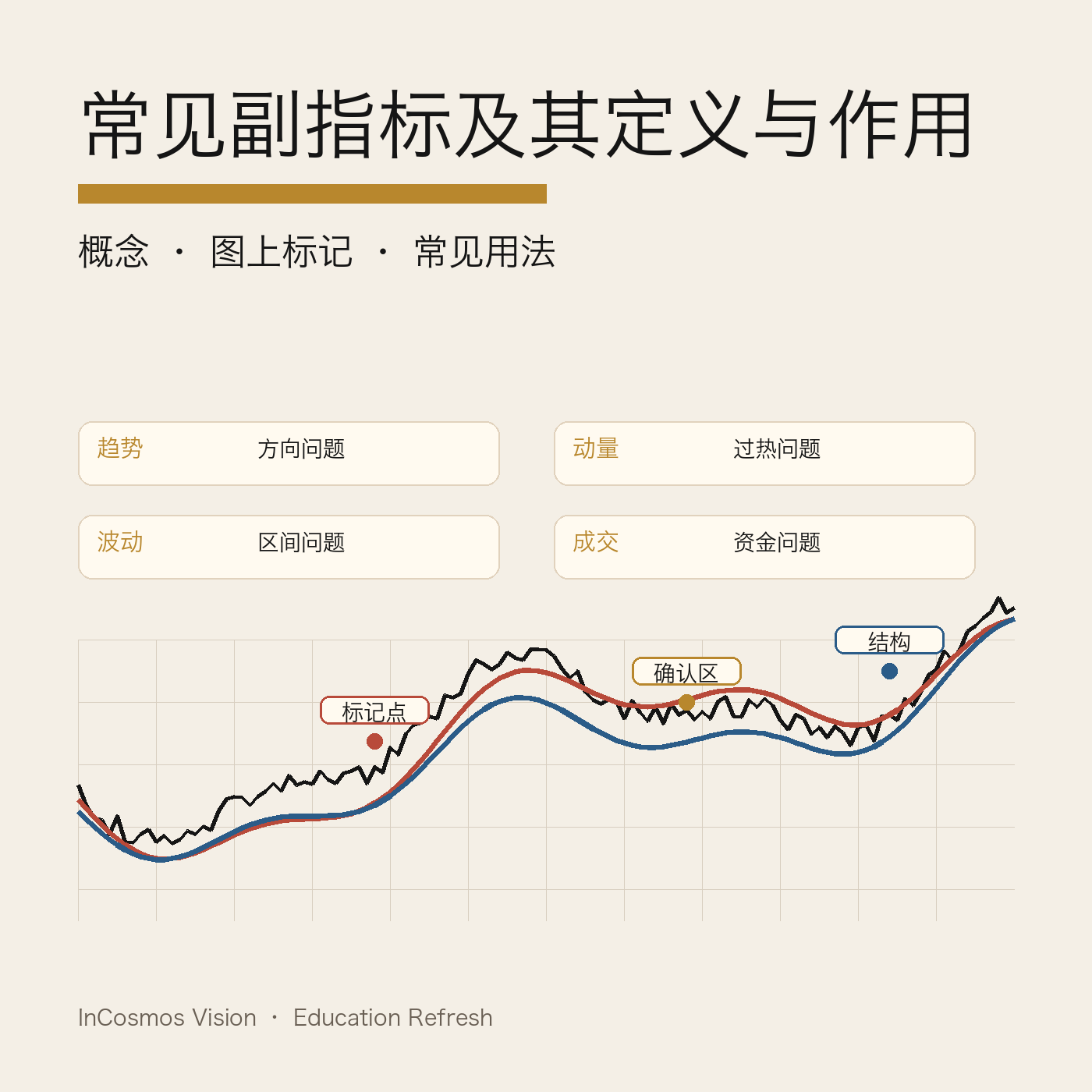 副指标是什么，MACD、KD、RSI 各自在量什么