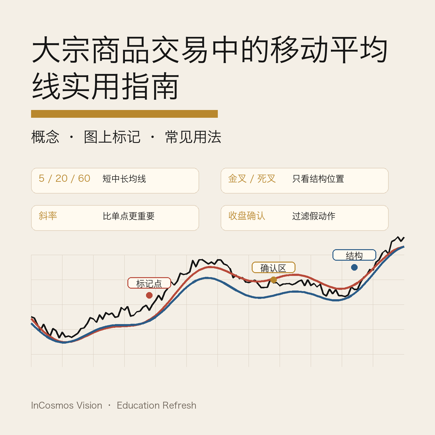 大宗商品图表上的均线：从计算原理到实战读法