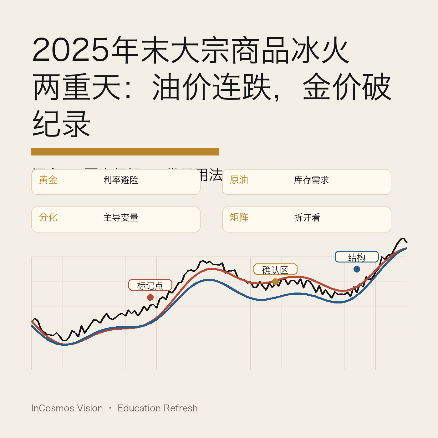 油价连跌，金价破纪录：读懂大宗商品的"分化结构"
