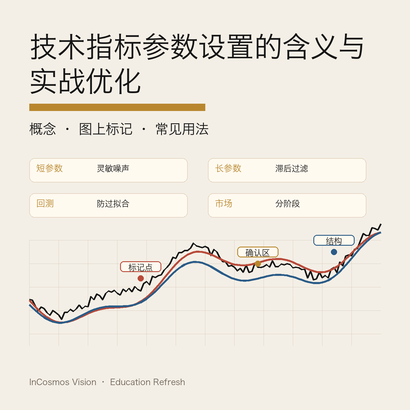 技术指标的参数到底在控制什么