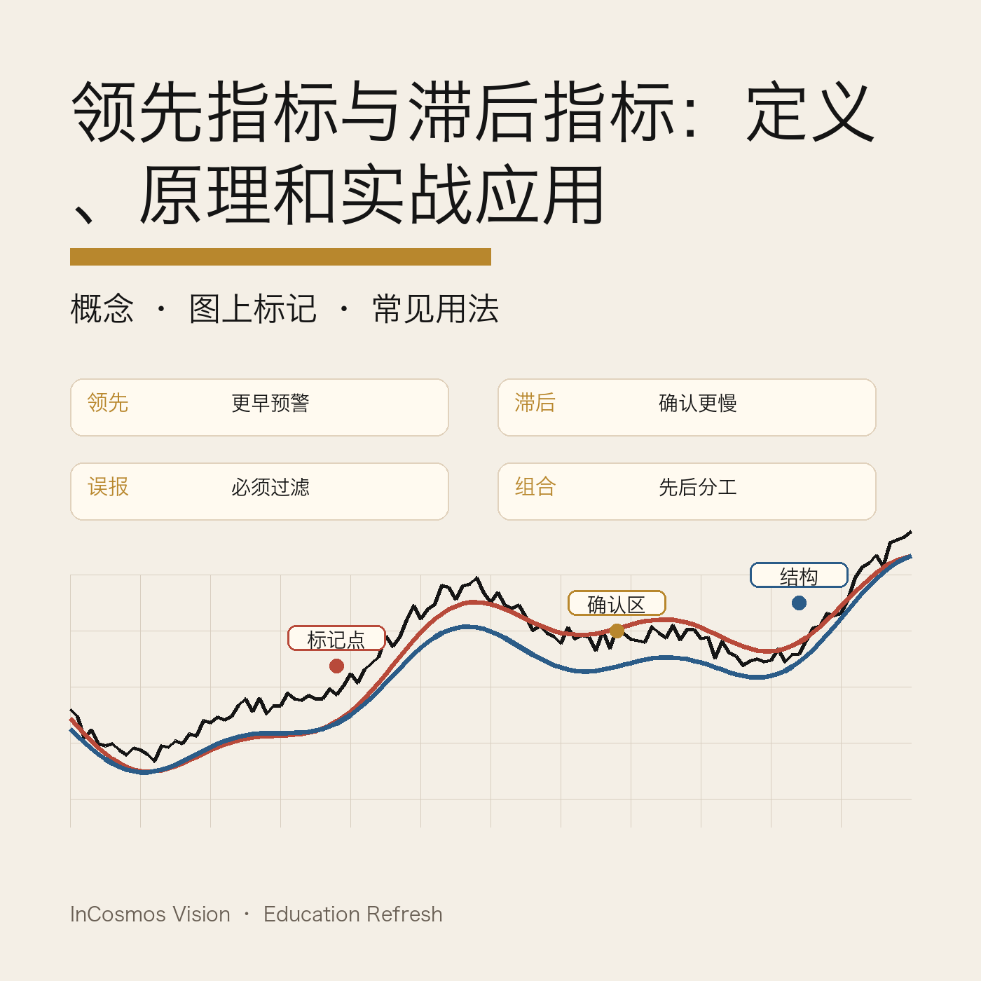 领先指标与滞后指标：一个让信号"快"还是"稳"的根本选择