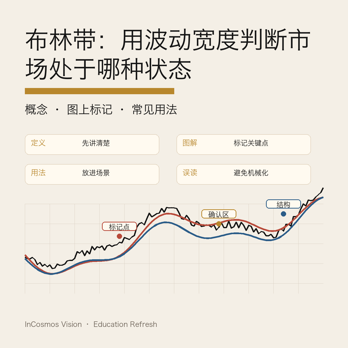 布林带：一把量波动的尺，不是买卖信号的钟