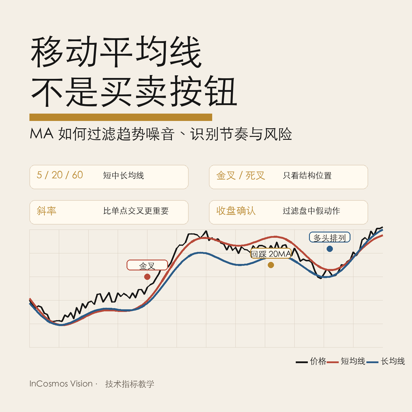 移动平均线（MA）：让趋势从价格杂讯里显现的工具
