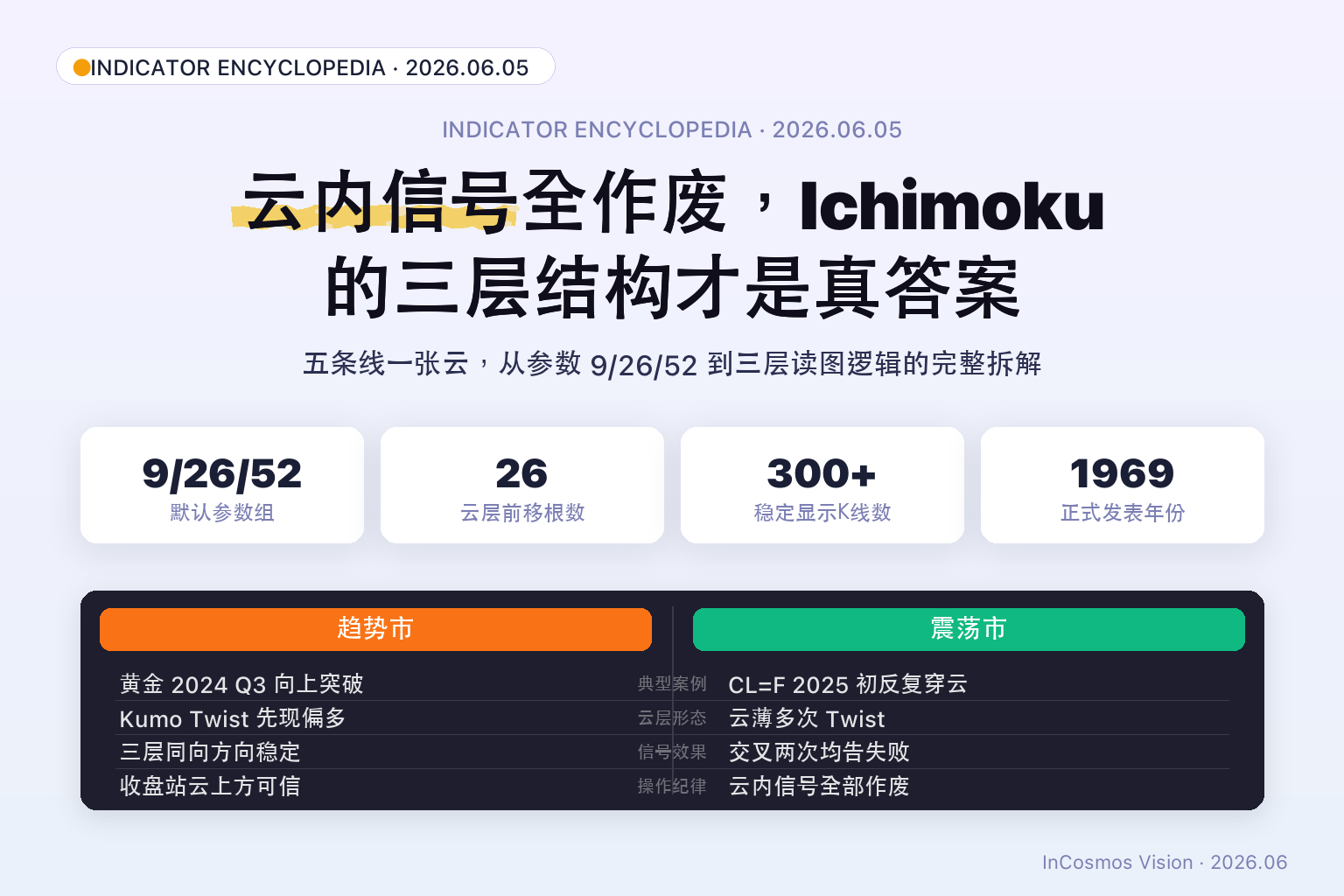 Ichimoku Cloud 完全指南：一张图看懂趋势、支撑与动量的均衡关系