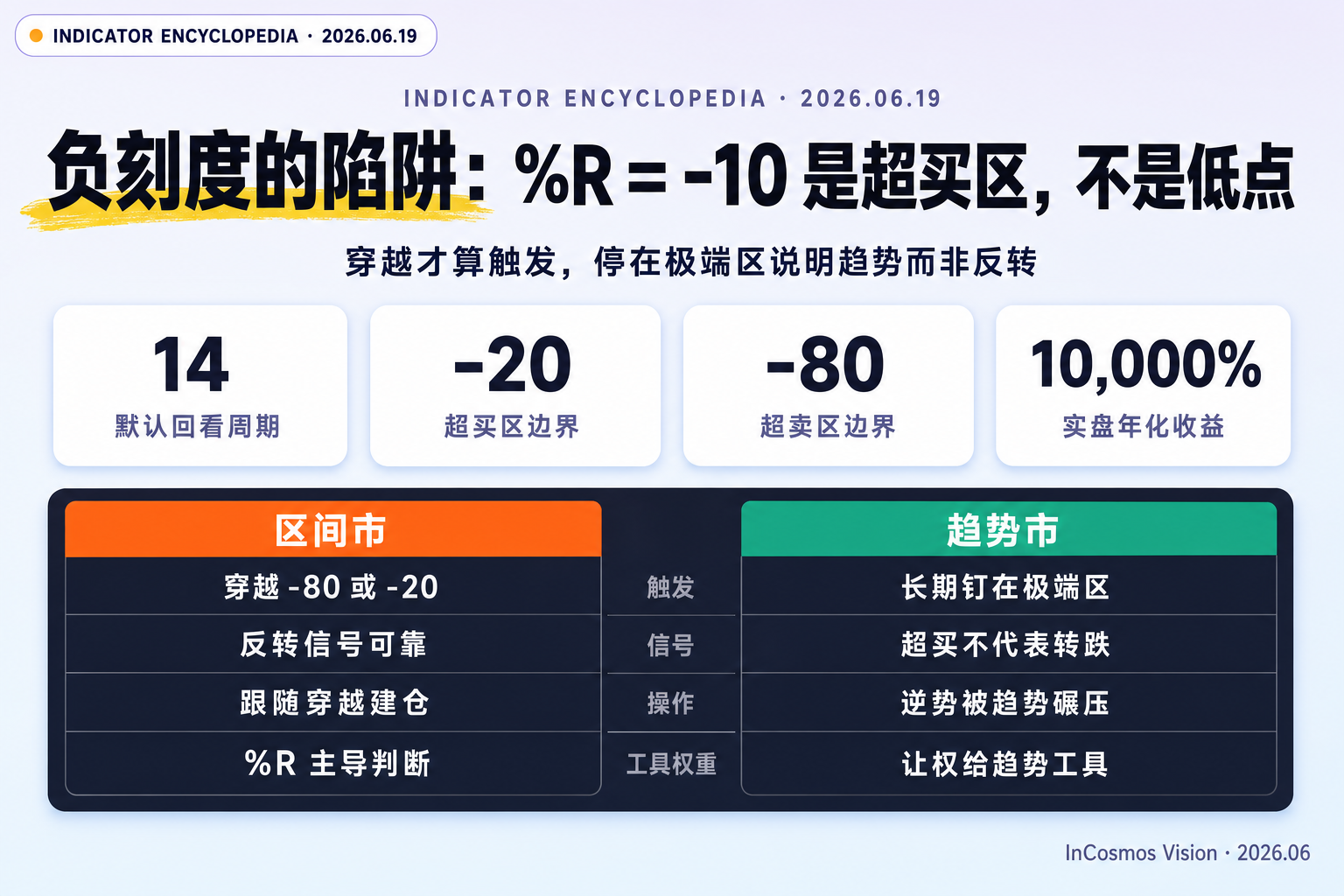 威廉指标 完全指南：用收盘价在区间里的位置读出超买与超卖