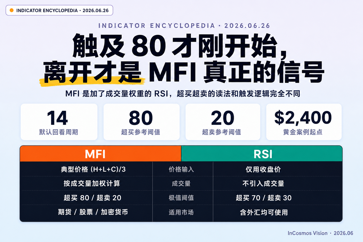 资金流量指标 MFI 完全指南:当成交量给 RSI 装上权重之后