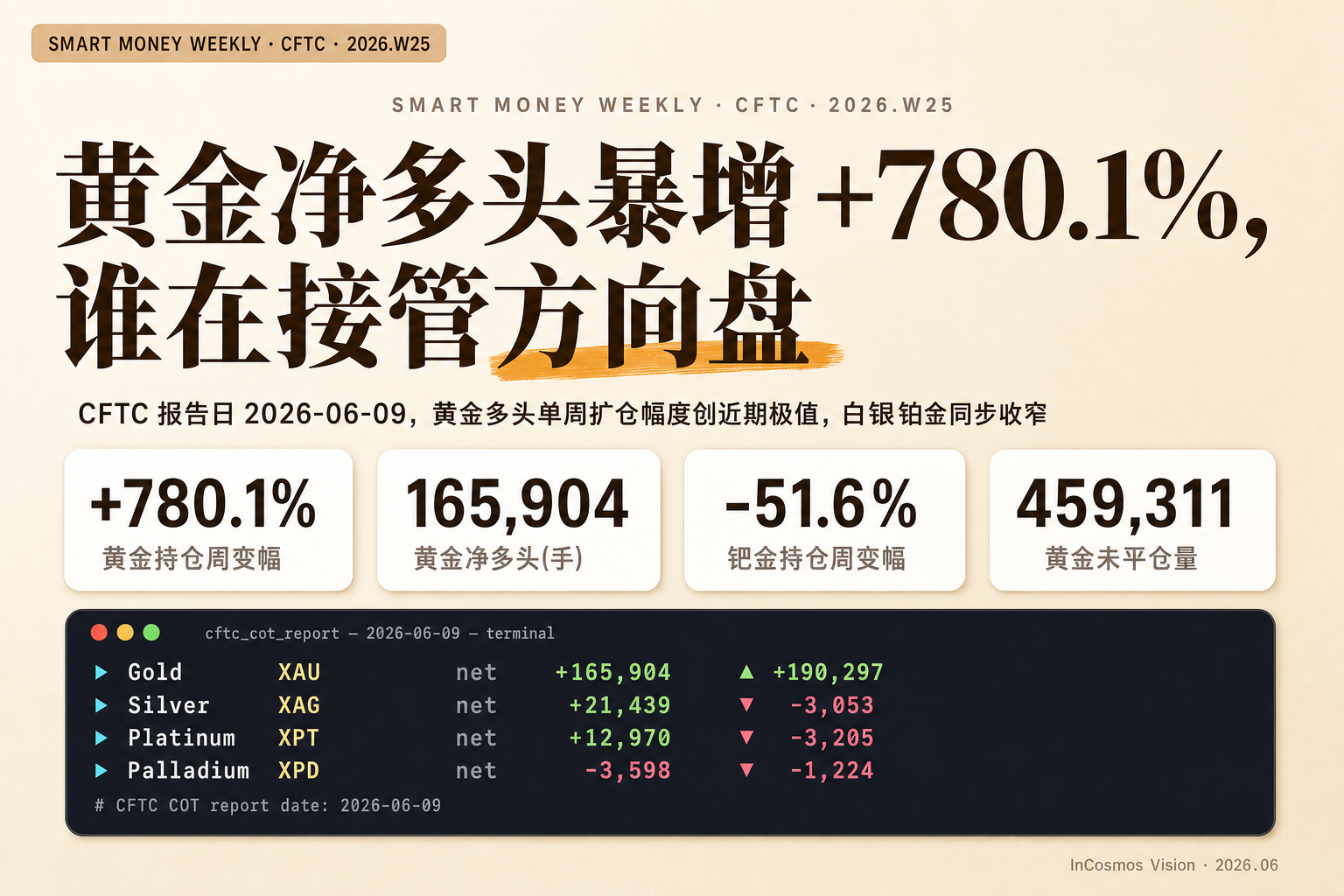 💰 金属 Smart Money 追踪 | 2026-06-20(周六)