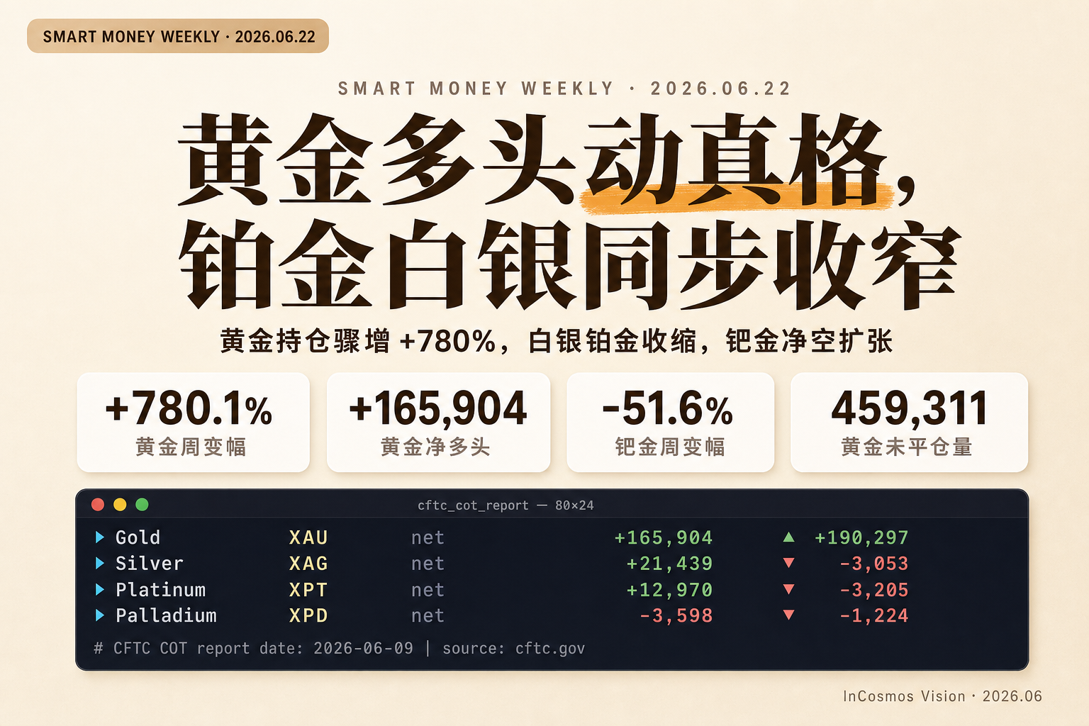 💰 金属 Smart Money 追踪 | 2026-06-22(周一)