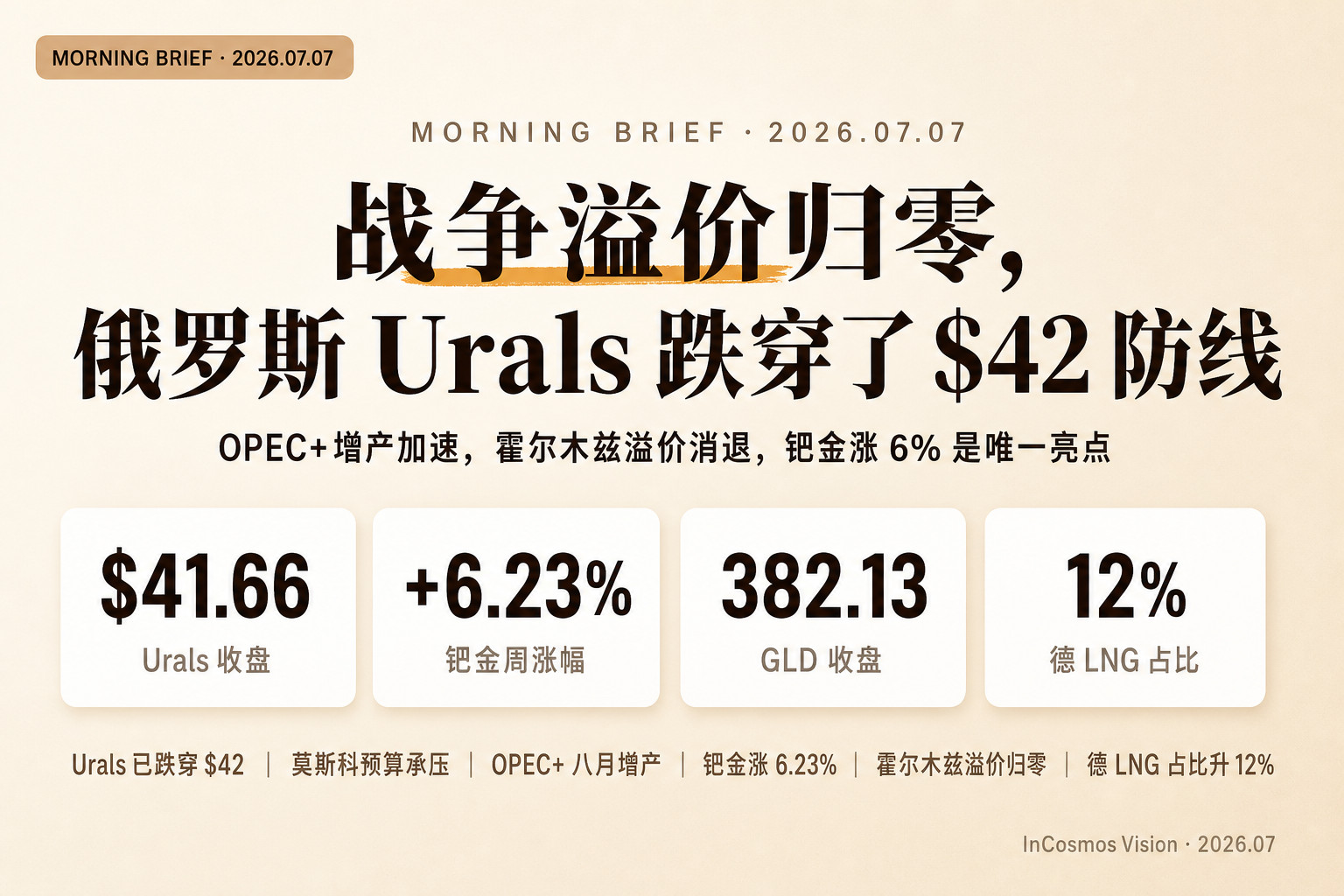 资讯早报:战争溢价归零,俄罗斯 Urals 跌穿了 $42 防线